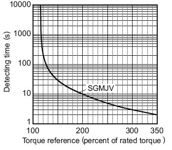 SGDV Analog - Yaskawa